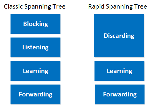 xclassic-vs-rapid-spanning-tree-port-states.png