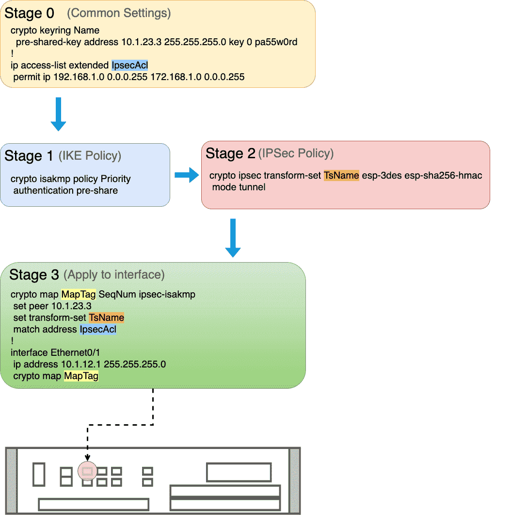 ipset_conf_stage.png