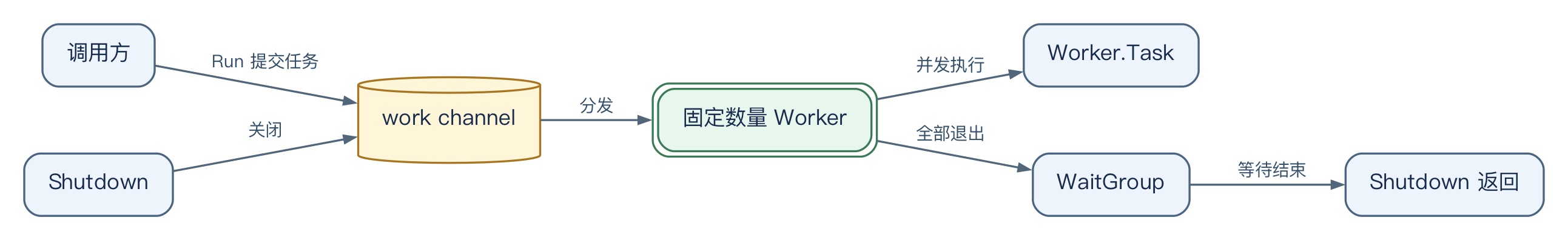 01-work-pool-structure.png