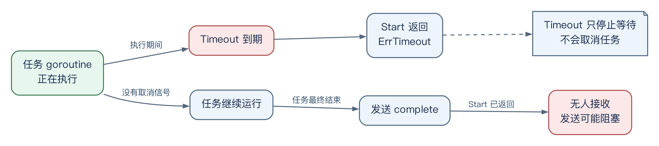 02-runner-timeout-semantics.png