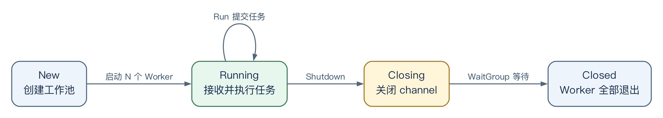 02-work-pool-lifecycle.png
