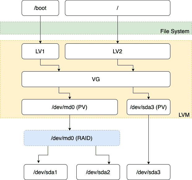 lvm_with_raid.png