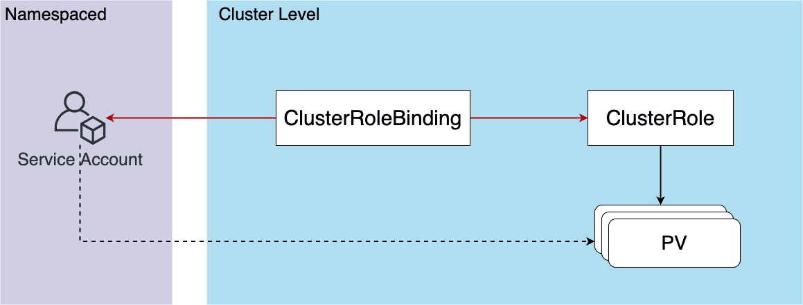 service-account-cluster-level.png