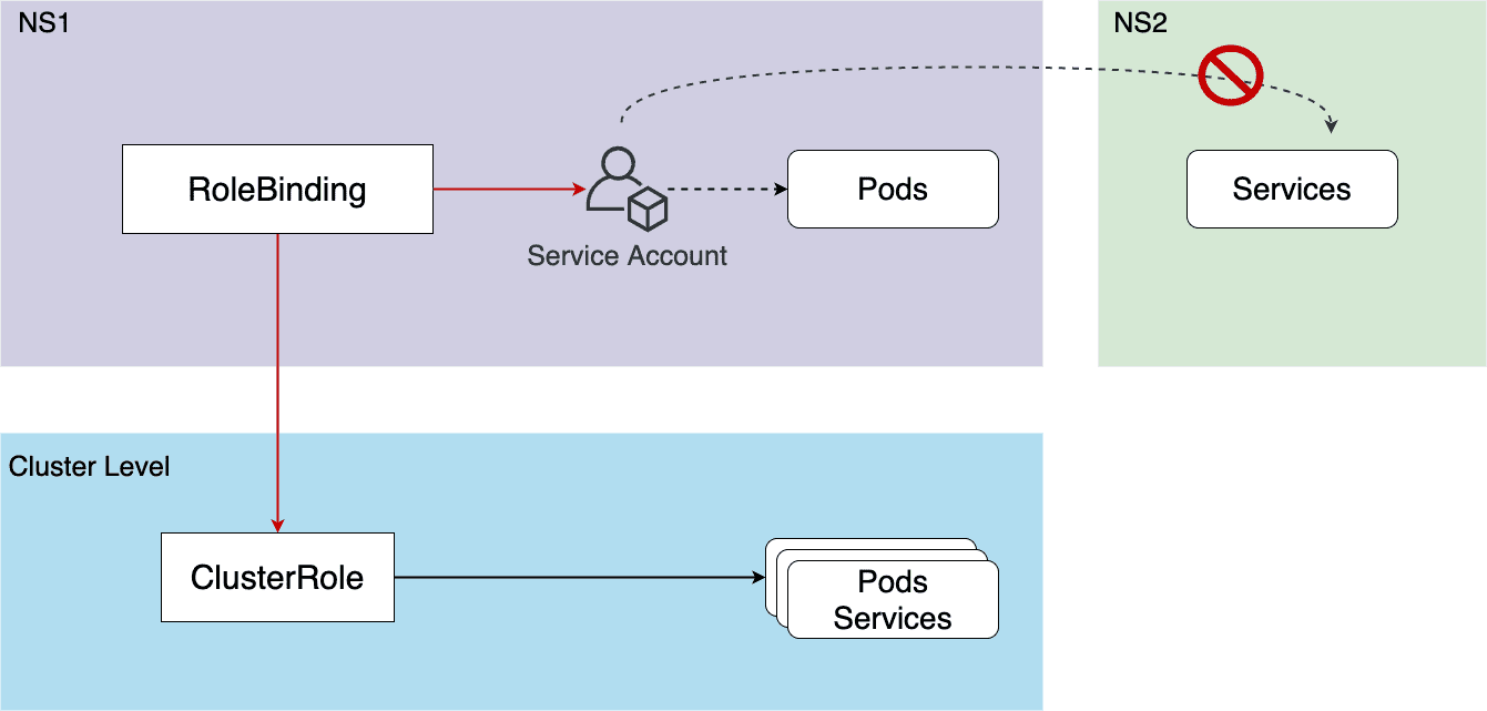 service-account-cluster-ns.png